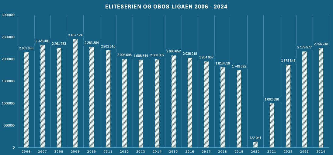 En graf som viser utviklingen av tilskuertallene i Eliteserien og OBOS-ligaen fra og med 2006 til og med 2024