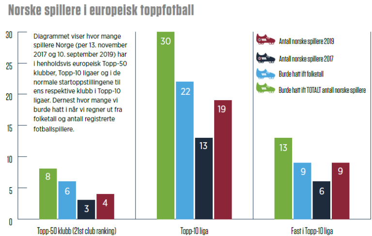 Norske spillere i europeisk toppfotball