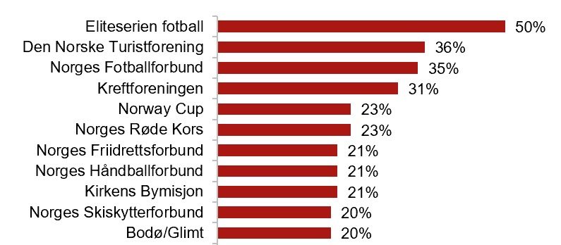 De 11 mest populære sponsorobjektene i Norge