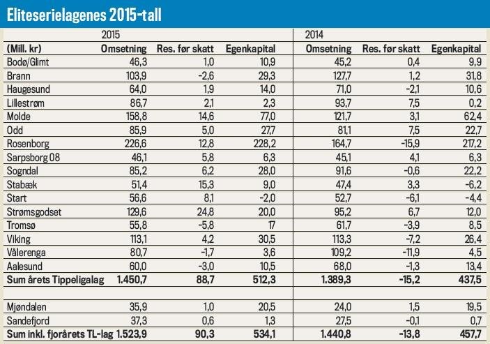 Økonomi i toppklubbene